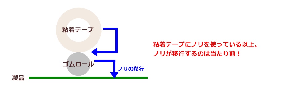 クリーンローラーの構成と糊残り（糊の転写）によるトラブルの発生の流れ